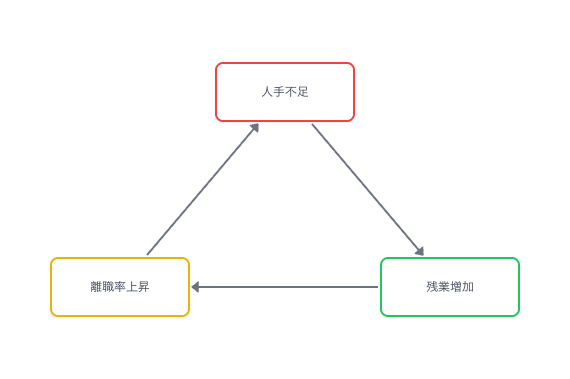 悪循環の因果ループの例